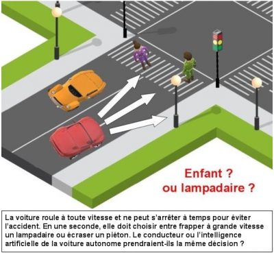 Enfant ? ou lampadaire ? La voiture roule à toute vitesse et ne peut s’arrêter à temps pour éviter l’accident. En une seconde, elle doit choisir entre frapper à grande vitesse un lampadaire ou écraser un piéton. Le conducteur ou l’intelligence artificielle de la voiture autonome prendraient-ils la même décision ?