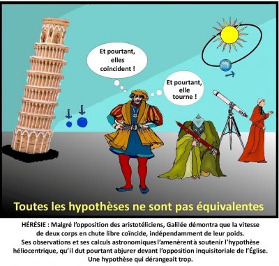 Toutes les hypothèses ne sont pas équivalentes. Près de la tour de Pise, deux boules tombent ensemble ; Galilée pense « Et pourtant, elles coïncident ! » puis « Et pourtant, elle tourne ! », devant la Terre en orbite autour du Soleil, un inquisiteur et un cardinal près d’une lunette. Hérésie : malgré l’opposition des aristotéliciens, Galilée démontra que la vitesse de deux corps en chute libre coïncide, indépendamment de leur poids. Ses observations et ses calculs astronomiques l’amenèrent à soutenir l’hypothèse héliocentrique, qu’il dut pourtant abjurer devant l’opposition inquisitoriale de l’Église. Une hypothèse qui dérangeait trop.