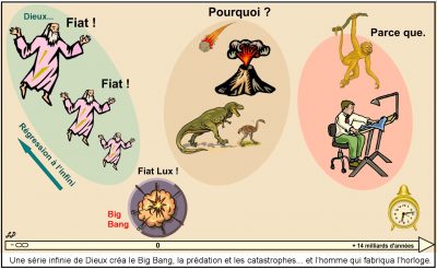 Une frise du temps, de moins l’infini à plus 14 milliards d’années. « Dieux… Fiat ! Fiat ! Fiat Lux ! » : une régression à l’infini de dieux créateurs mène au Big Bang. « Pourquoi ? » : une météorite, un volcan, des dinosaures. « Parce que. » : un singe, puis un homme qui fabrique une horloge. Une série infinie de Dieux créa le Big Bang, la prédation et les catastrophes… et l’homme qui fabrique l’horloge.