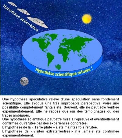Des soucoupes volantes, « hypothèse spéculative », survolent une Terre plate, « hypothèse scientifique réfutée ! ». Une hypothèse spéculative relève d’une spéculation sans fondement scientifique. Elle évoque une très improbable perspective, voire une possibilité complètement fantaisiste. Souvent, elle ne peut être vérifiée expérimentalement. Elle ne repose que sur des témoignages ou des traces ambiguës. Une hypothèse scientifique peut être mise à l’épreuve et éventuellement confirmée ou réfutée par des expériences concrètes. L’hypothèse de la « Terre plate » a été maintes fois réfutée. L’hypothèse de « visites extraterrestres » n’a jamais été confirmée expérimentalement.